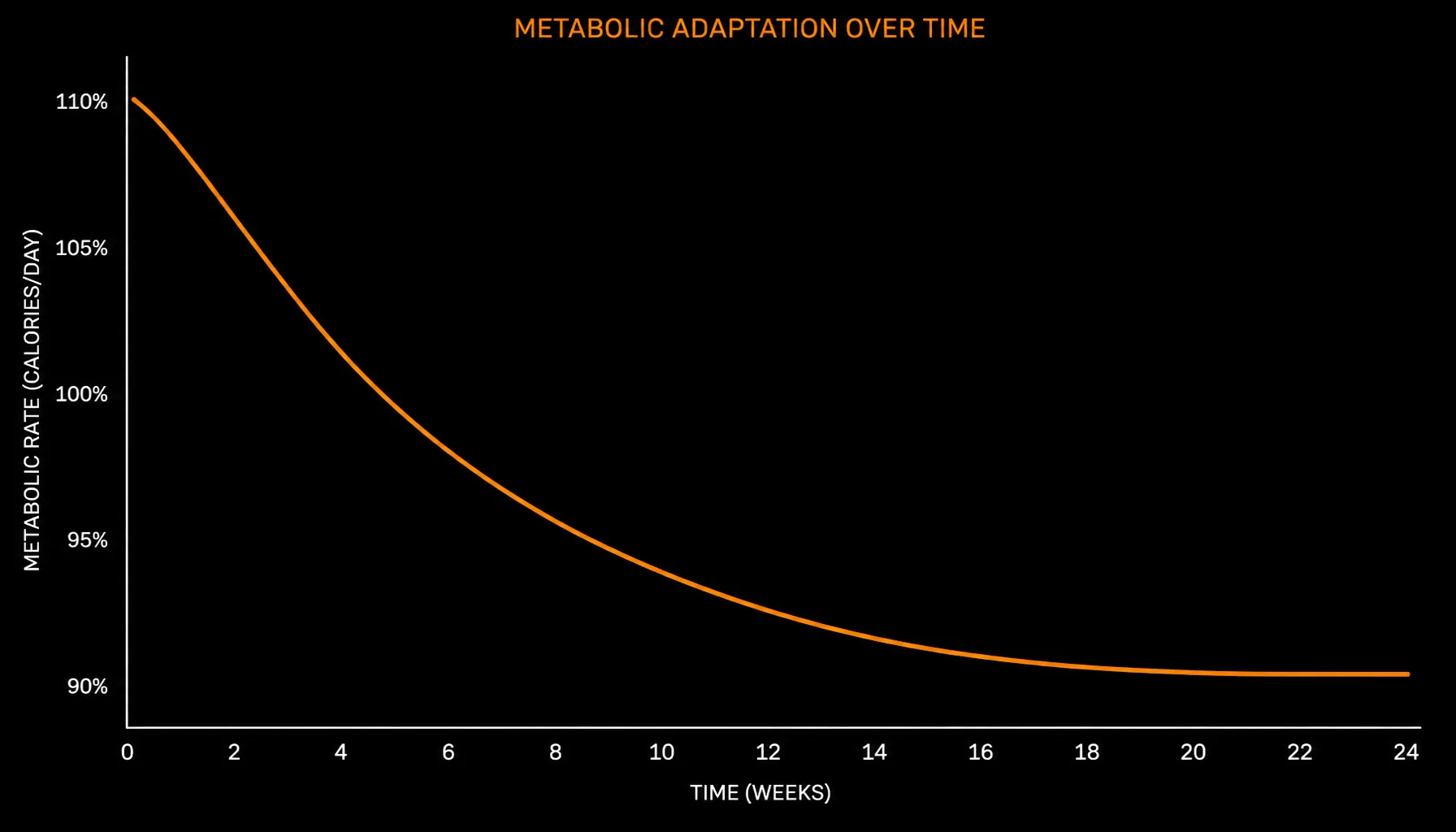 Courbe d'adaptation metabolique